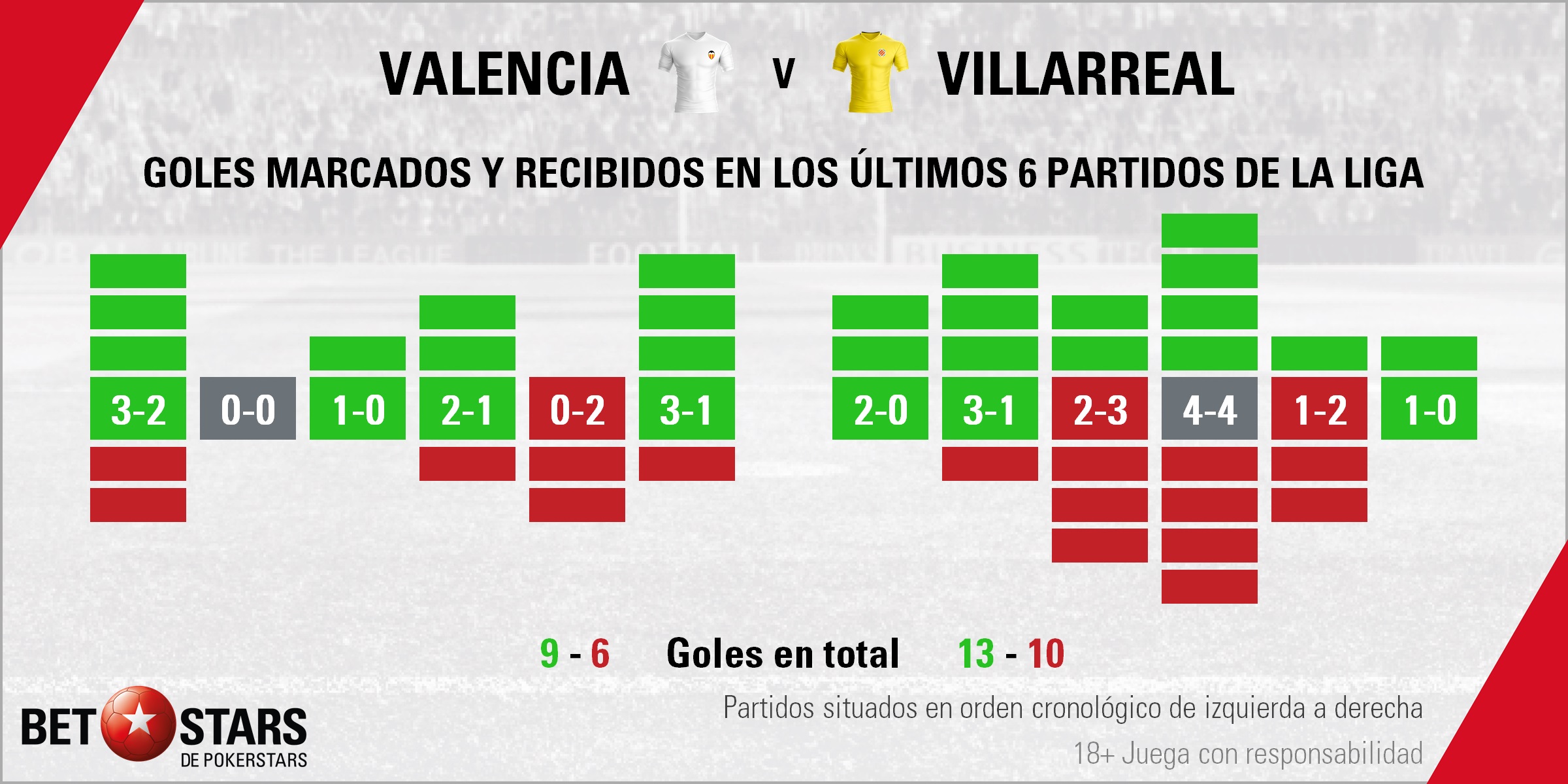 BetStars Valencia vs Villarreal Betstars, Valencia vs Villarreal, pronósticos deportivos, fútbol, LaLiga, Valencia vs Villarreal, Mestalla pretende terminar de amarrar las semifinales ,Valencia vs Villarreal pronosticos apuestas, LaLiga Santander, ultimas noticias deportivas, apuestas deportivas pronosticos expertos, noticias de deportes, partidos de hoy, fútbol hoy, partidos de fútbol hoy, los partidos de hoy, apuestas final Europa League, apuestas Europa League pronósticos, cuotas campeón Europa League, favoritos apuestas Europa League